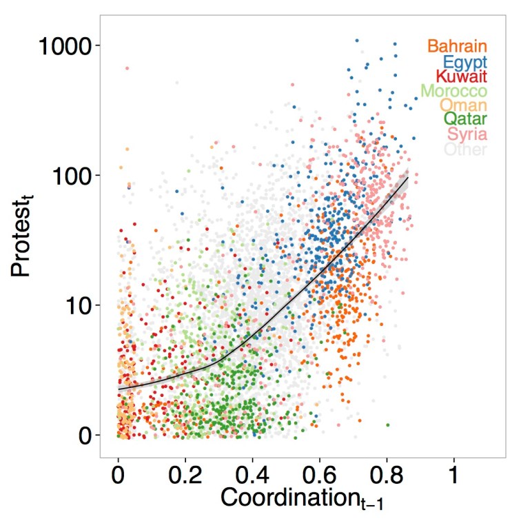 As individuals coordinate more, there are more subsequent protests